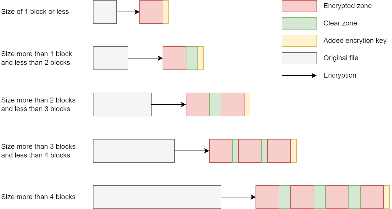 Diagram of intermittent encryption: up to four encrypted blocks spread across the file with unencrypted gaps between them